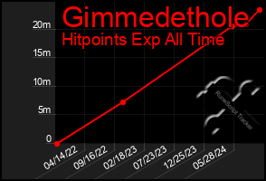 Total Graph of Gimmedethole