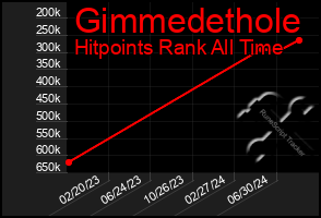 Total Graph of Gimmedethole