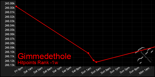 Last 7 Days Graph of Gimmedethole