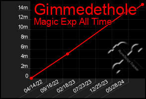 Total Graph of Gimmedethole