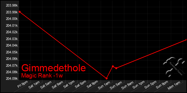 Last 7 Days Graph of Gimmedethole