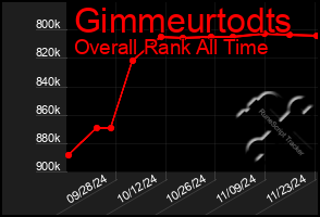 Total Graph of Gimmeurtodts