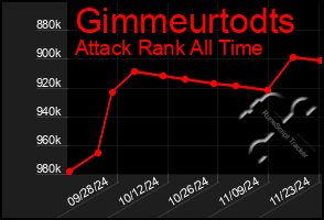 Total Graph of Gimmeurtodts