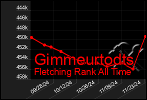 Total Graph of Gimmeurtodts