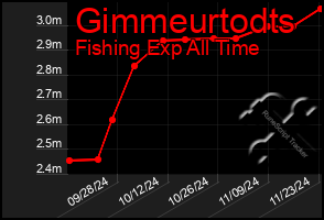 Total Graph of Gimmeurtodts