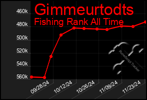 Total Graph of Gimmeurtodts