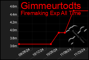 Total Graph of Gimmeurtodts