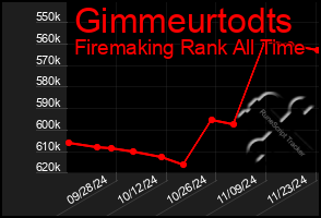 Total Graph of Gimmeurtodts