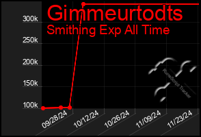 Total Graph of Gimmeurtodts