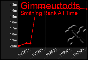 Total Graph of Gimmeurtodts