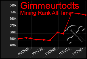 Total Graph of Gimmeurtodts