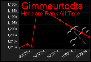 Total Graph of Gimmeurtodts