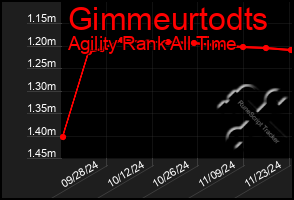 Total Graph of Gimmeurtodts