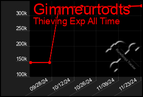 Total Graph of Gimmeurtodts