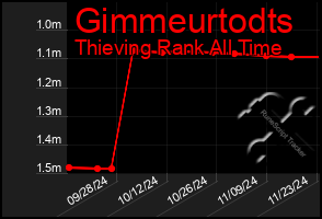 Total Graph of Gimmeurtodts