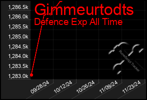 Total Graph of Gimmeurtodts