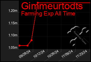 Total Graph of Gimmeurtodts