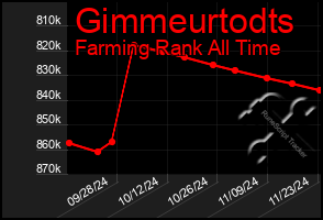 Total Graph of Gimmeurtodts