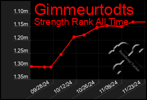 Total Graph of Gimmeurtodts