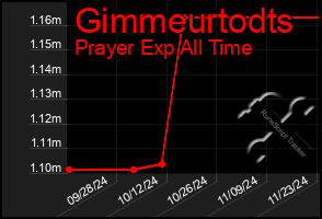 Total Graph of Gimmeurtodts