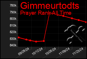 Total Graph of Gimmeurtodts