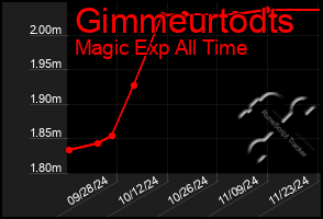 Total Graph of Gimmeurtodts