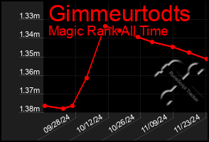 Total Graph of Gimmeurtodts