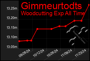 Total Graph of Gimmeurtodts