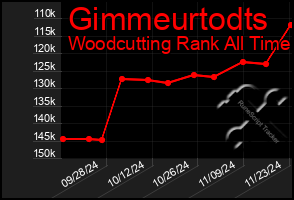 Total Graph of Gimmeurtodts