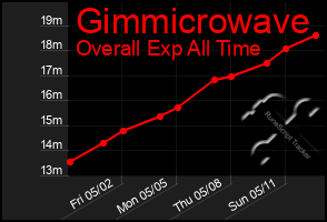Total Graph of Gimmicrowave