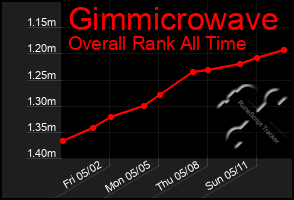 Total Graph of Gimmicrowave