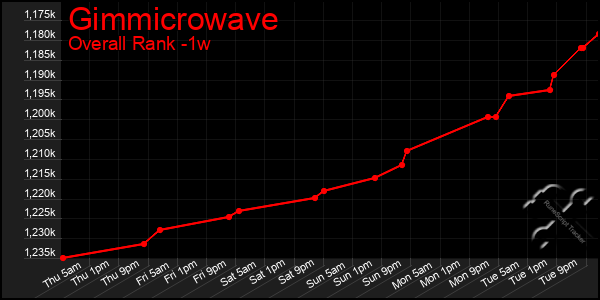1 Week Graph of Gimmicrowave