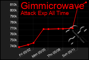 Total Graph of Gimmicrowave