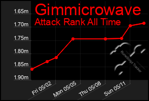 Total Graph of Gimmicrowave