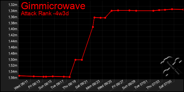 Last 31 Days Graph of Gimmicrowave