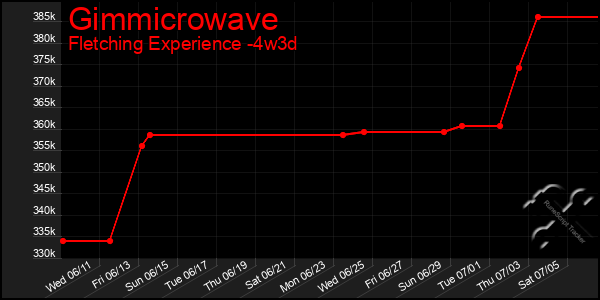 Last 31 Days Graph of Gimmicrowave