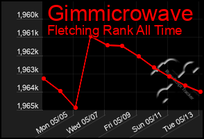 Total Graph of Gimmicrowave