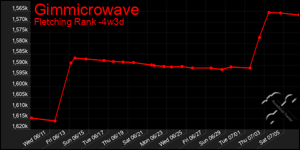 Last 31 Days Graph of Gimmicrowave