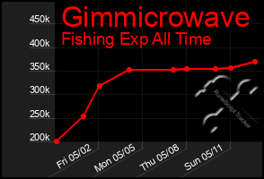Total Graph of Gimmicrowave