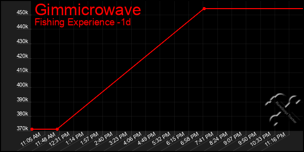 Last 24 Hours Graph of Gimmicrowave