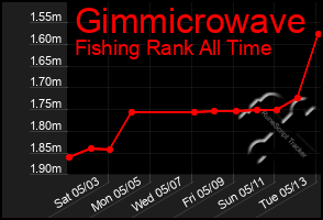Total Graph of Gimmicrowave