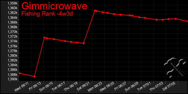 Last 31 Days Graph of Gimmicrowave