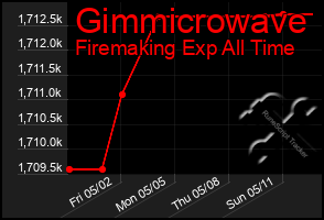 Total Graph of Gimmicrowave