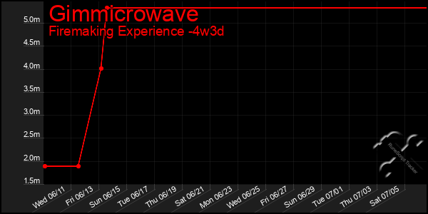 Last 31 Days Graph of Gimmicrowave