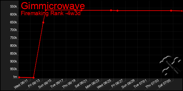 Last 31 Days Graph of Gimmicrowave