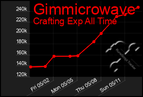 Total Graph of Gimmicrowave