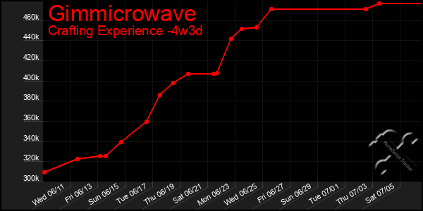 Last 31 Days Graph of Gimmicrowave