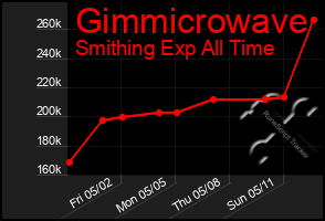 Total Graph of Gimmicrowave