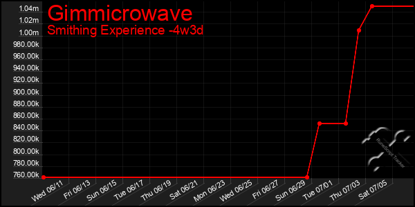 Last 31 Days Graph of Gimmicrowave