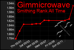 Total Graph of Gimmicrowave